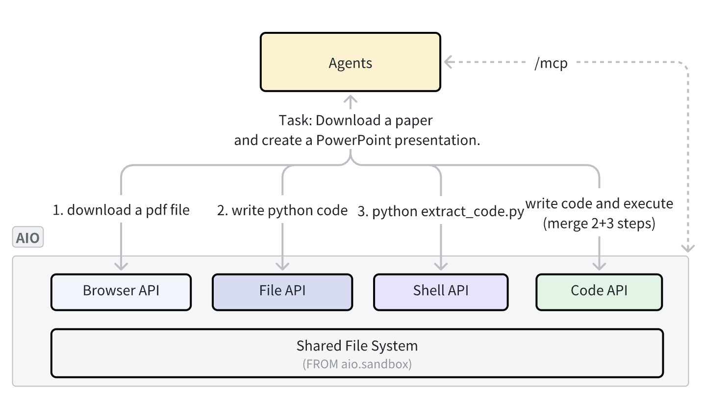 AIO(All-in-One)沙箱